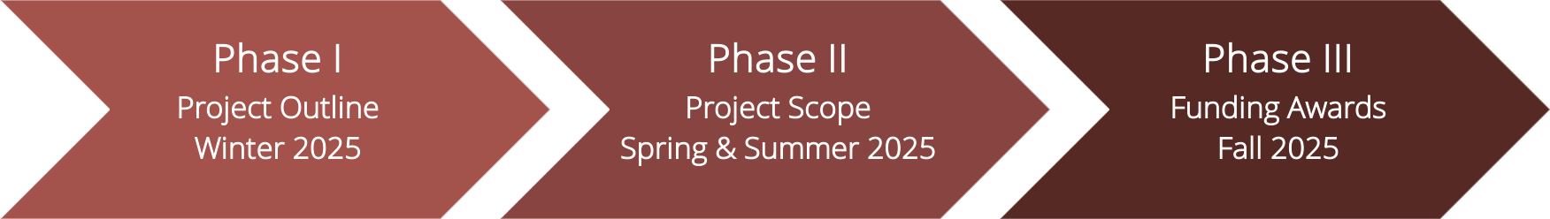 Three-phase project timeline with phases labeled and dated. Phase I: Project Outline Winter 2025 Phase II: Project Scope Spring and Summer 2025 Phase III: Funding Awards Fall 2025