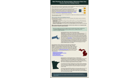 Screenshot of the infographic "Best Practices for Postsecondary Outcomes Data Use: Develop Data Resources & Tools"