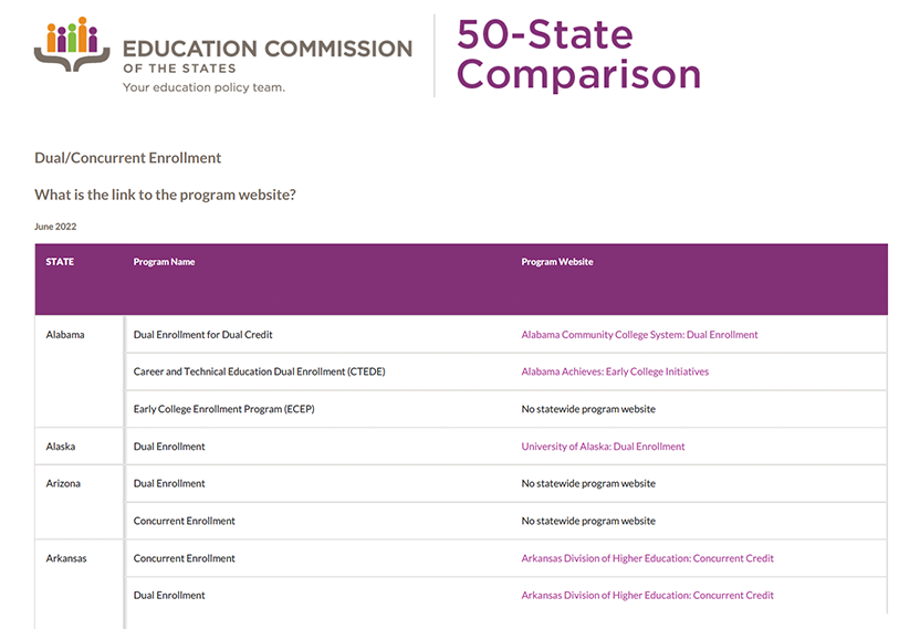 Web page snippet for the resource, The Education Commission of the States (ECS) list of existing state dual enrollment programs